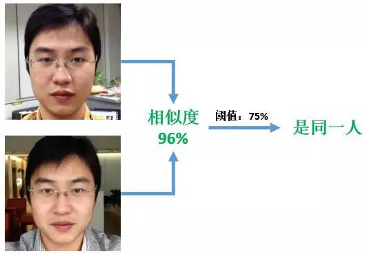 人臉識別系統(tǒng)中人臉比與人臉驗(yàn)證概念